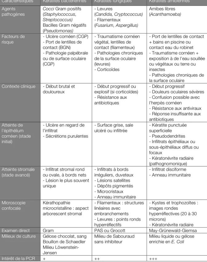 Tableau 6 : Récapitulatif des manifestations cliniques et paracliniques des kératites infectieuses  Caractéristiques  Kératites bactériennes  Kératites fungiques  Kératites amibiennes  Agents 