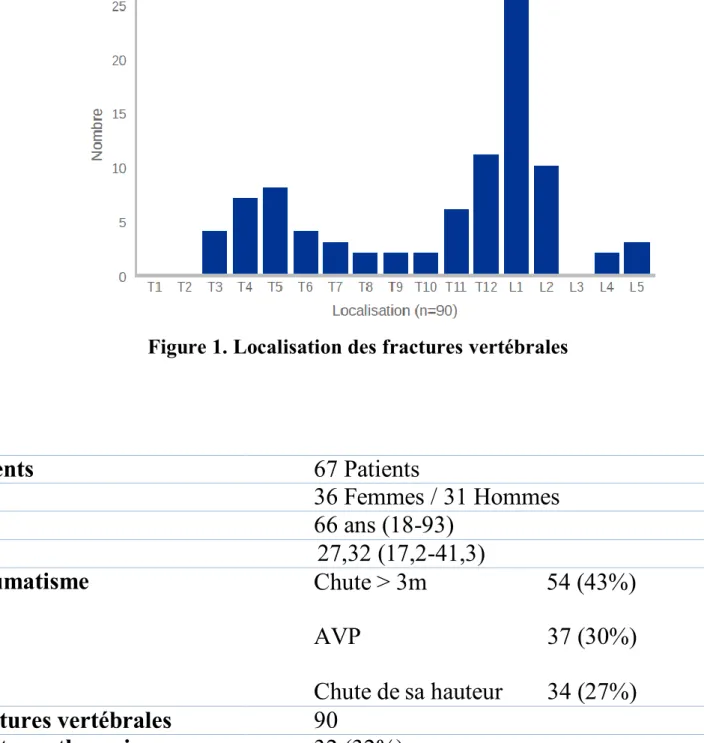 Figure 1. Localisation des fractures vertébrales 