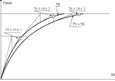 Figure 1  shows a schematic algorithm that explains the usual procedure for a simple structure with   a   behaviour   that   can   be   characterised   by   one   displacement   and   one   force   and   that   is characterised by a single temperature.