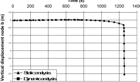 Figure 13: Horizontal displacement of the node c (top of the cold column) -4-3.5-3-2.5-2-1.5-1-0.500.5 0 200 400 600 800 1000 1200 1400Time (s)
