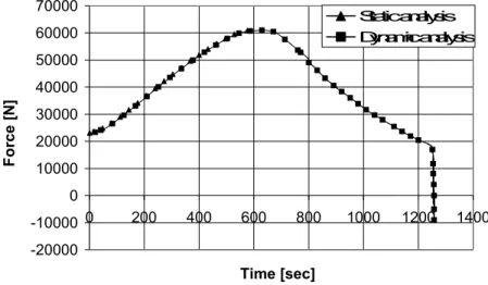 Figure 17: Beam axial force at the node c