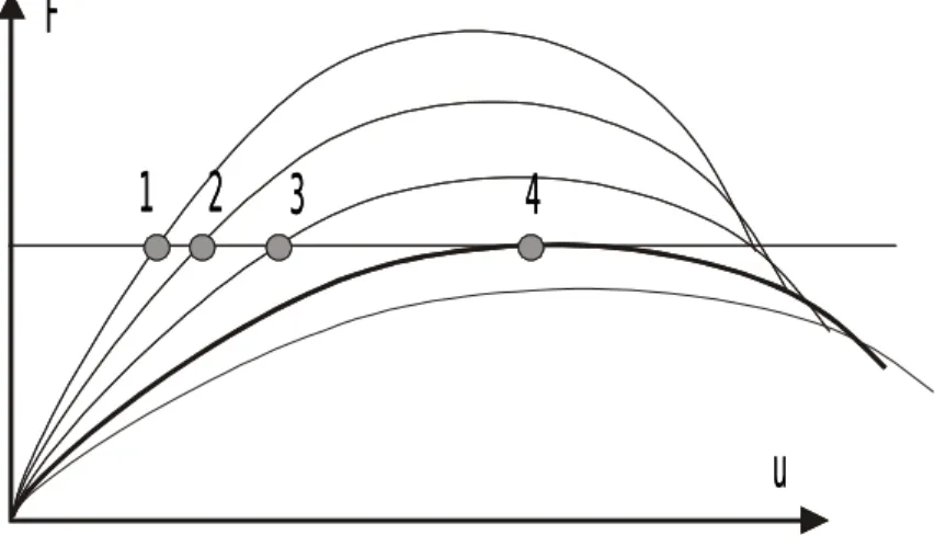 Figure 2 : evolution toward failure in a simple structure