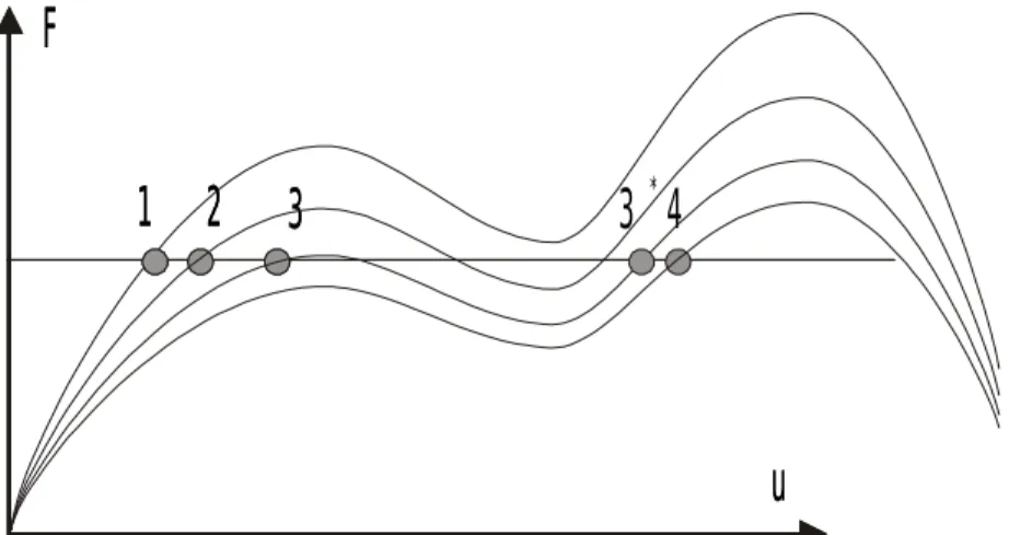 Figure 3 : evolution toward failure in a complex structure