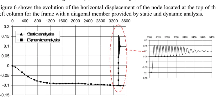 Figure 6 shows the evolution of the horizontal displacement of the node located at the top of the left column for the frame with a diagonal member provided by static and dynamic analysis.