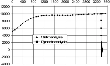 Figure 7: Axial load (N) function of time (s)