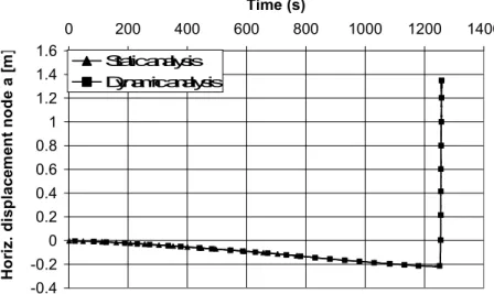 Figure 12: Horizontal displacement of the node a (top of the heated column)