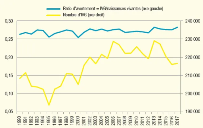 Figure 1: Évolution du nombre d'IVG et du ratio d'avortement de 1990 à 2017 par DREES 