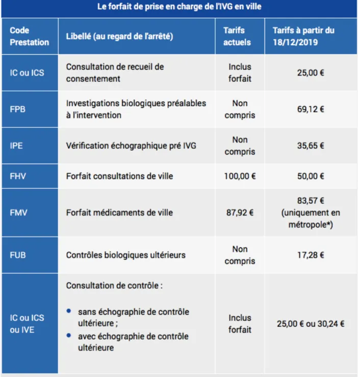 Tableau 1: Actes et examens d'une IVG pris en charge (source: www.ameli.fr) 