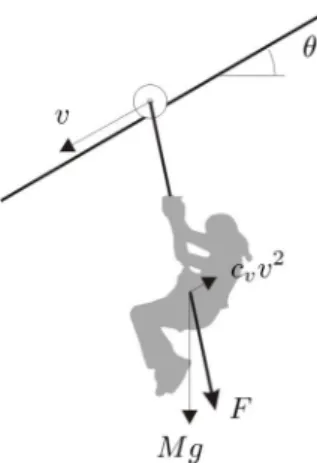 Figure 3: Free-body diagram of the rider (excl. inertial forces).