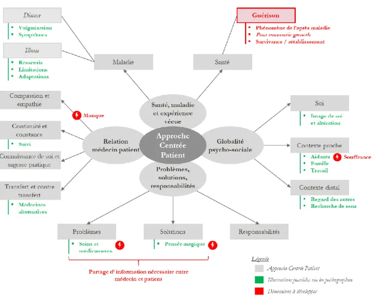 Figure 2 : Intégration des résultats dans la méthode clinique de l’approche centrée patient selon Stewart