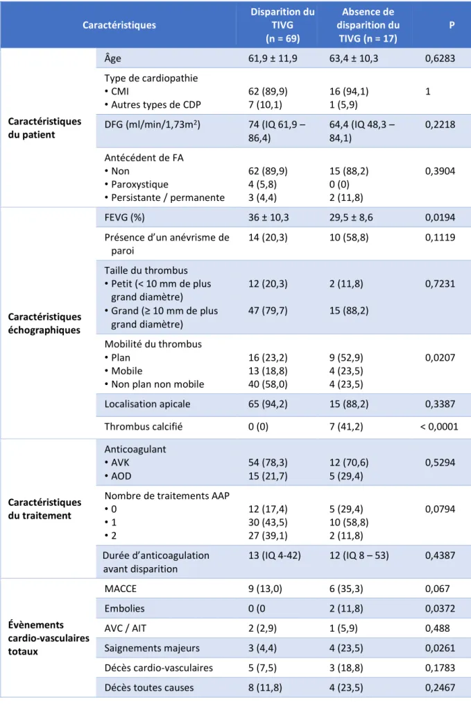 Tableau 4.  Disparition du thrombus : association aux caractéristiques de la population, du  TIVG et aux évènements 