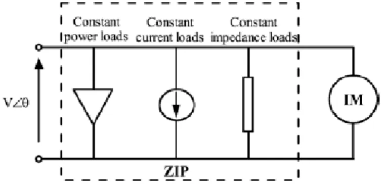 Figure 2: Dynamic equivalent of the ZIP-IM model [21, 22, 23].