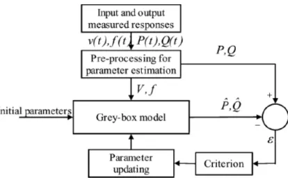 Figure 4: Parameter estimation procedure [21, 22, 23].