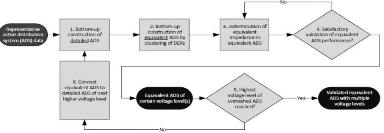 Figure 7: A six-step methodology to derive dynamic equivalent of an ADN [25].