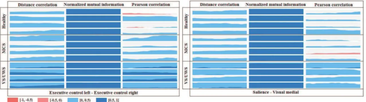 Figure 4. Dynamic effect size in interest networks from MCS and VS/UWS patients group 