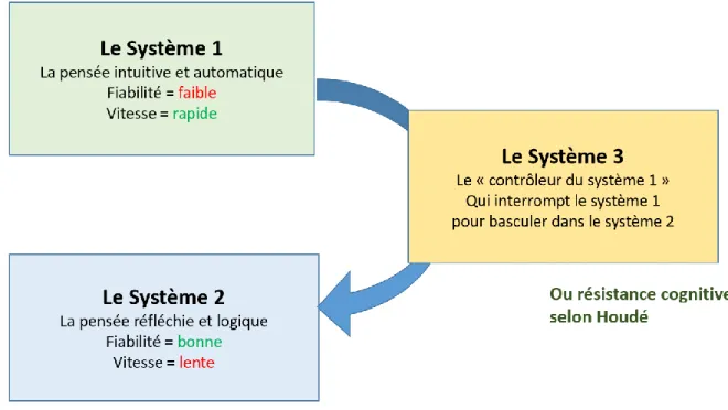 Figure 4 : Représentation des systèmes 1 et 2 de Kahneman et le système 3 de Houdé 