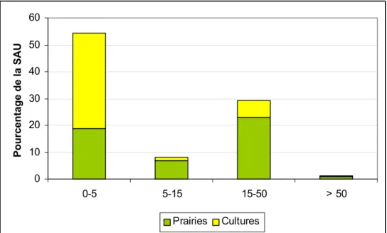 Figure 2 – Proportion des sols agricoles de chaque classe de pierrosité  Tableau 4 – Proportion des sols agricoles de chaque classe de pierrosité 