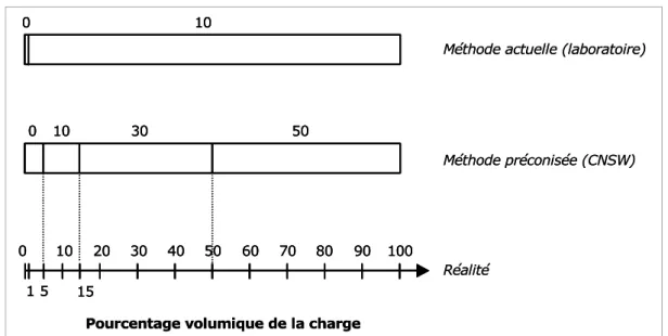 Figure 5 – Pierrosité réelle et classes de charge correspondantes selon les laboratoires d’analyse et la CNSW 