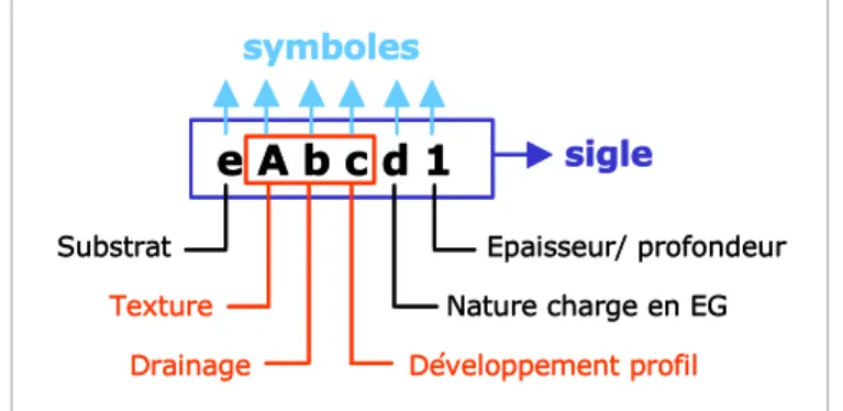 Figure 1 – Définition des symboles des sigles des unités cartographiques 