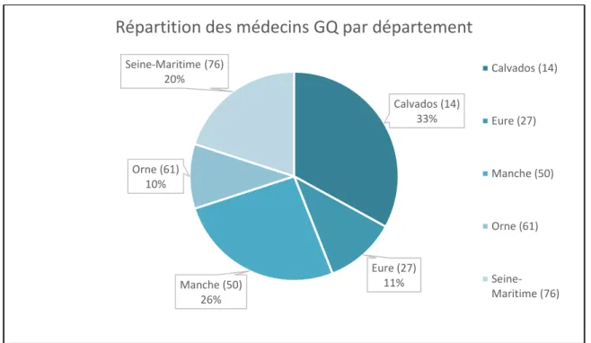 Figure 12 : Répartition des médecins participants aux GQ et à l’étude (installés et non installés) de Normandie 