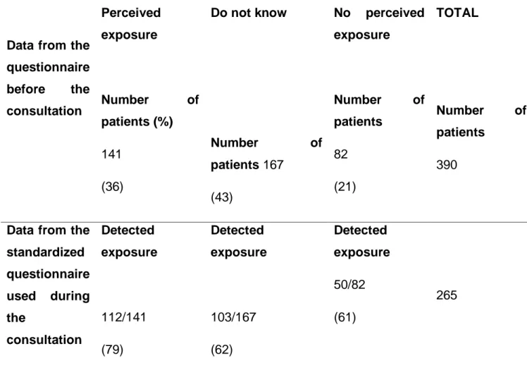 Table  3:  Individual  perceptions  of  exposure  to  reprotoxic  agents  and  the  correlation  with  the  data  from  the  standardized  questionnaire  detecting  exposure for 390 patients 