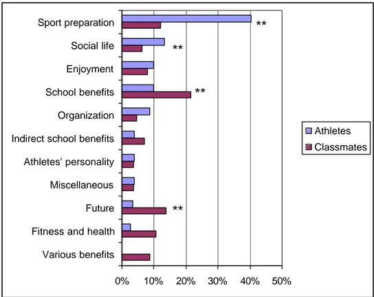 Figure 1 – Comparison of athletes and classmates positive opinions  about the “Sport + Studies Programme” 