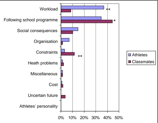 Figure 2 – Comparison of athletes and classmates negative opinions  about the “Sport + Studies Programme” 