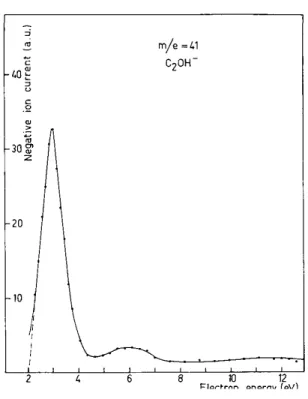 Fig. 8. Dissociative attachment in ketene: formation of ion of mass 41. 