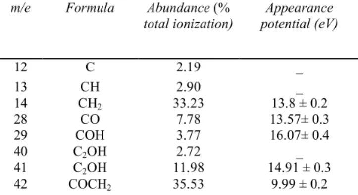 TABLE 1 ABUNDANCES AND APPEARANCE POTENTIALS OF POSITIVE IONS IN KETENE  m/e  Formula  Abundance (% 