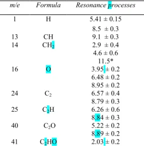 TABLE 2 NEGATIVE ION APPEARANCE POTENTIALS IN KETENE (IN eV)  m/e  Formula  Resonance processes 
