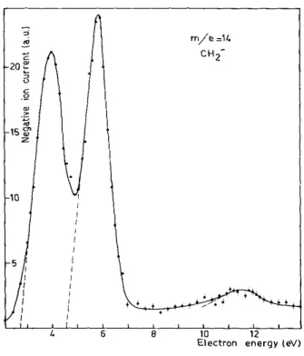 Fig. 3. Dissociative attachment in ketene: formation of ion of mass 14. 