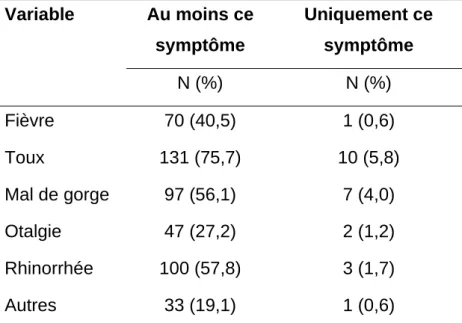 Tableau I. Motif de consultation par symptôme 