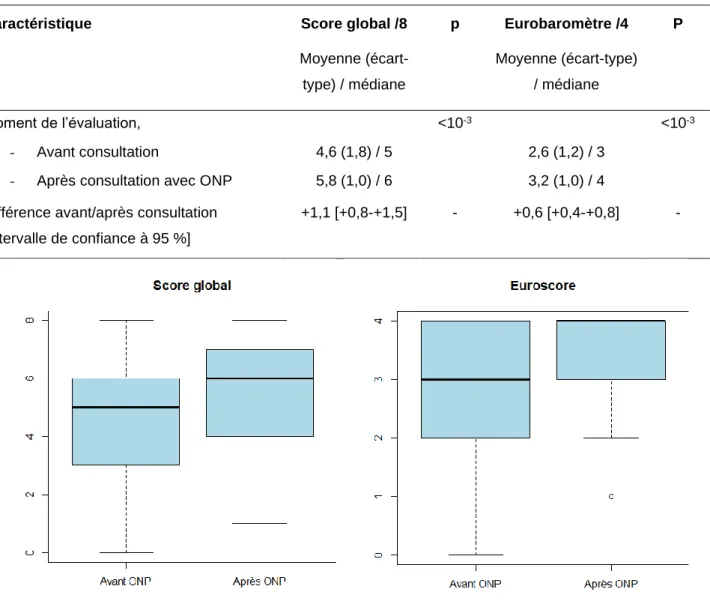 Tableau V. Evolution des scores de connaissances 