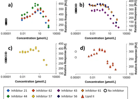 Fig. 7. Binding levels of MtgA in presence of lipid II analogs or lipid II: MtgA preincubated with varying concentrations of lipid II or the different lipid II analogs was injected over the sensor chip surface modiﬁed with the moenomycin A amino derivative