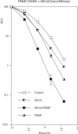 Fig. 1. Dose–response curve of irradiated WiDr cells exposed to 30 nM (E)-2 0 -deoxy-2 0 -(ﬂuoromethylene) cytidine (FMdC) (48 h) and 1lM iododeoxyuridine (IdUrd) (48 h)