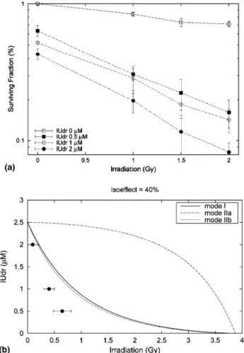 Fig. 3. (a) and (b) To construct the isobologram analysis an irradiation dose range from 0 to 4 Gy and an iododeoxyuridine (IdUrd) range from 0 to 3 lM was used with a ﬁxed (E )-2 0 -deoxy-2 0  -(ﬂuoromethyl-ene) cytidine (FMdC) concentration at 30 nM