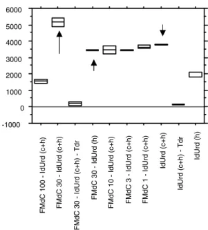 Fig. 5. Determination of incorporation of [ 125 I] iododeoxyuridine (IdUrd): the y-axis corresponds to counts per minute