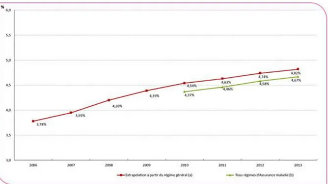Figure 1 : Evolution de la prévalence du diabète traité pharmacologiquement de 2006 à 2013,  France (3)