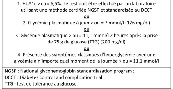 Tableau 3 : Critères pour le diagnostic du diabète selon l’ADA  (26) 