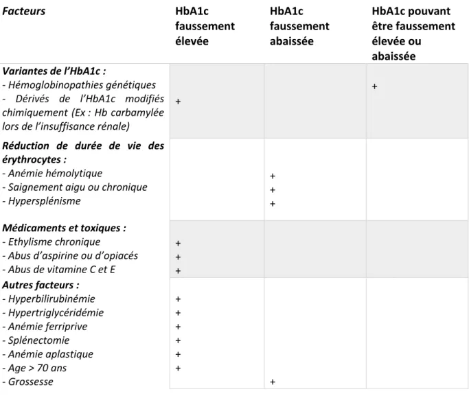 Tableau 5 : Facteurs interférant avec la mesure de l’HbA1c  (26) 