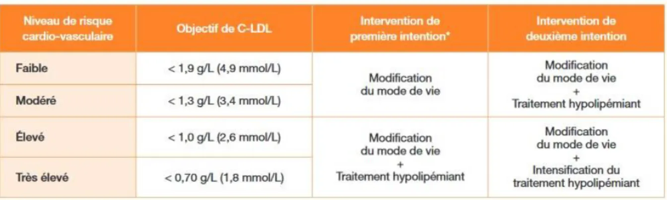 Tableau 6 : Objectifs de LDLc et type d’intervention à mettre en place afin de lutter contre la dyslipidémie selon  le niveau SCORE  (33) 