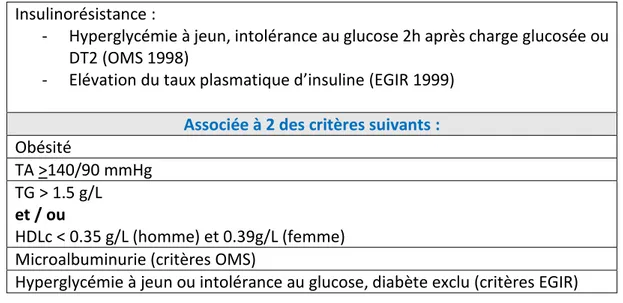 Tableau 8 : Critères diagnostiques du syndrome métabolique selon l’OMS et l’EGIR 