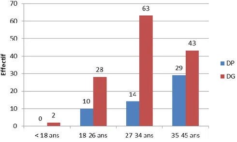 Figure 2 : Répartition des âges en fonction du type de diabète. 