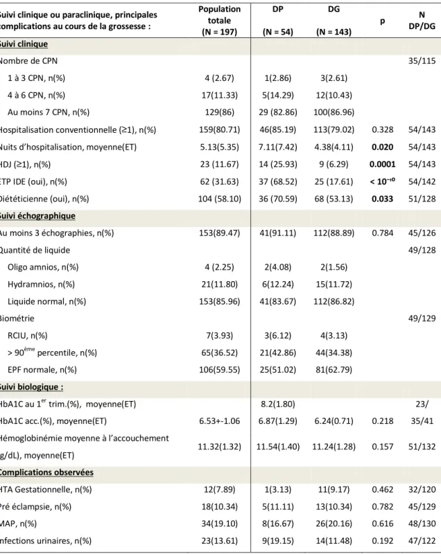 Tableau  2  :  Suivi  clinique,  échographique  et  biologiques  des  mères,  principales  complications  obstétricales  observées et comparaison selon le type de diabète