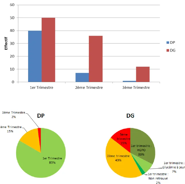 Figure 8 : Répartition des trimestres de début de prise en charge en fonction du type de diabète (pour les DG,  précision de l'examen ayant posé le diagnostic)