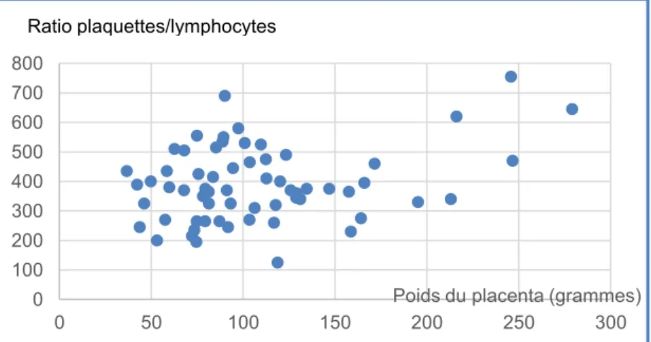 Graphique 1 : corrélation du ratio plaquettes/lymphocytes et du poids du placenta  