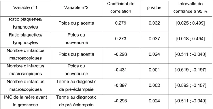 Tableau 6 : corrélation des variables quantitatives du sous-groupe de 68 grossesses 