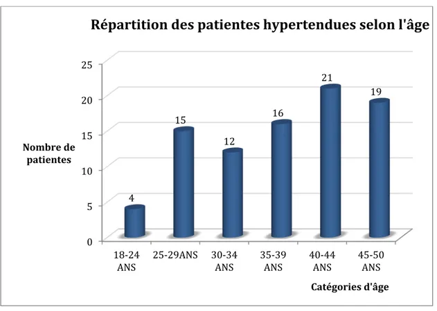 Figure 4. Répartition des patientes hypertendues selon l’âge 