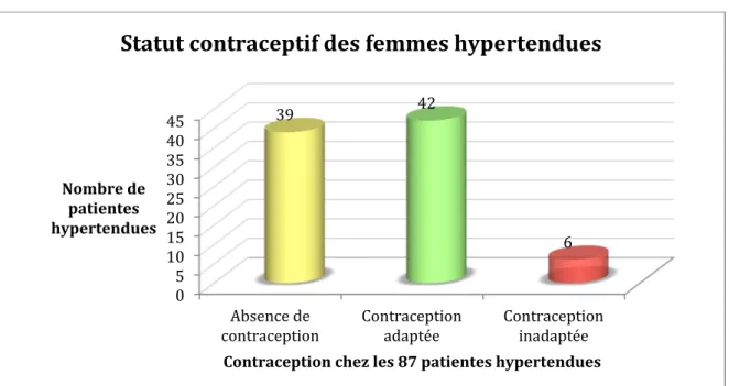 Figure 6. Statut contraceptif des femmes hypertendues 