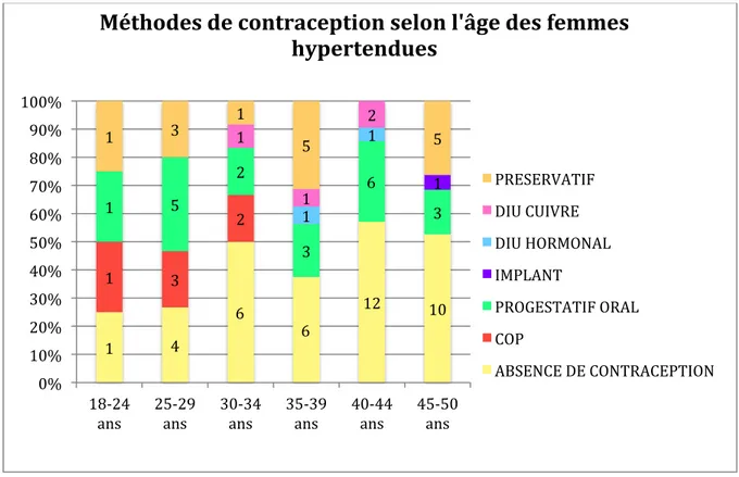 Figure 8. Méthodes de contraception selon l’âge des femmes hypertendues 